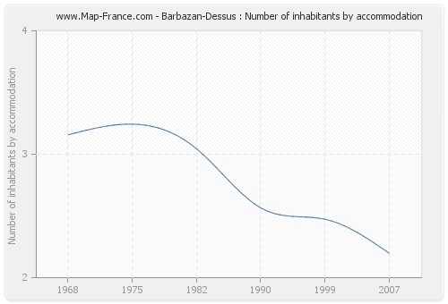 Barbazan-Dessus : Number of inhabitants by accommodation