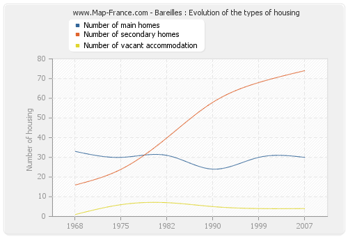 Bareilles : Evolution of the types of housing