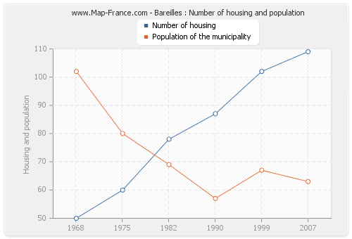 Bareilles : Number of housing and population