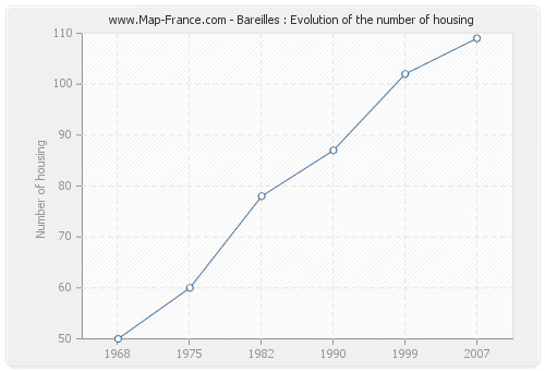 Bareilles : Evolution of the number of housing
