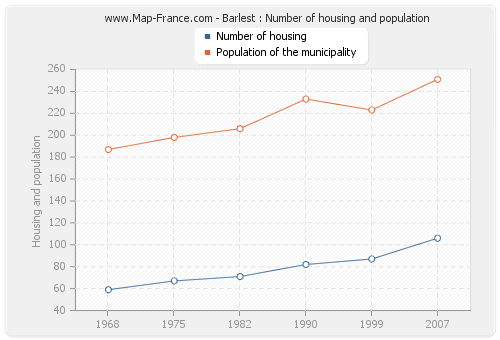 Barlest : Number of housing and population
