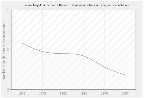 Barlest : Number of inhabitants by accommodation