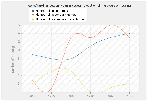 Barrancoueu : Evolution of the types of housing