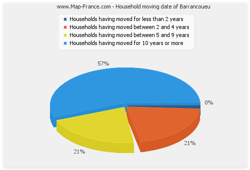 Household moving date of Barrancoueu