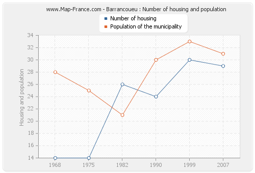Barrancoueu : Number of housing and population