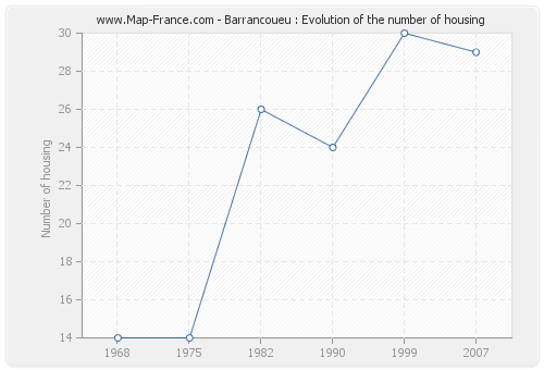 Barrancoueu : Evolution of the number of housing