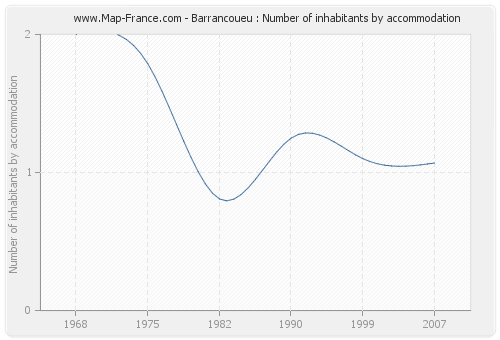 Barrancoueu : Number of inhabitants by accommodation