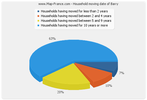 Household moving date of Barry