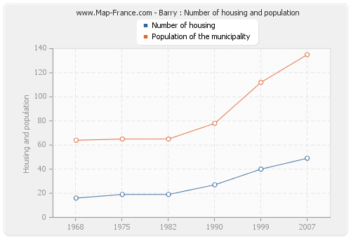 Barry : Number of housing and population