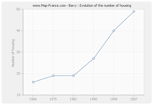 Barry : Evolution of the number of housing