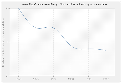 Barry : Number of inhabitants by accommodation