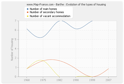 Barthe : Evolution of the types of housing