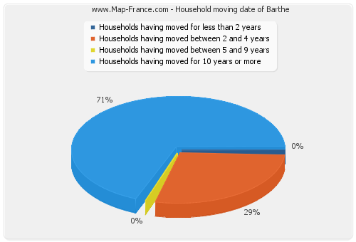 Household moving date of Barthe