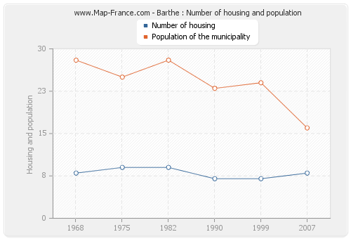 Barthe : Number of housing and population