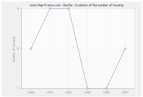 Barthe : Evolution of the number of housing