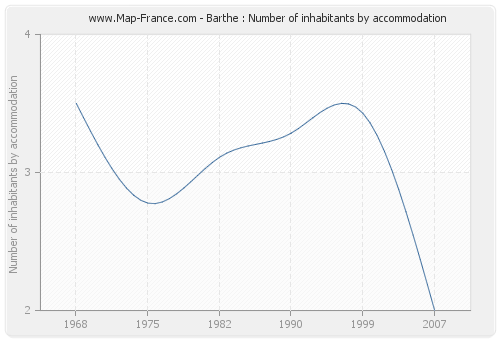 Barthe : Number of inhabitants by accommodation