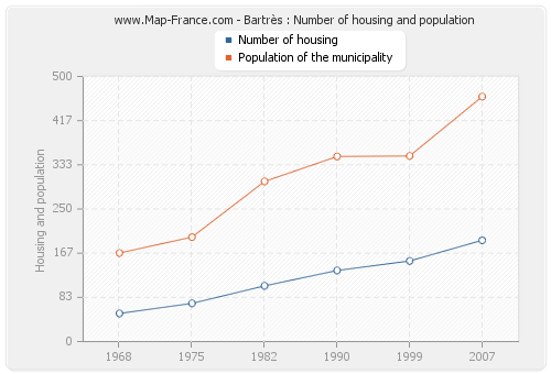 Bartrès : Number of housing and population