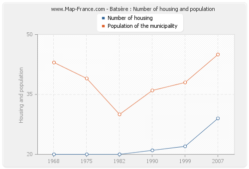Batsère : Number of housing and population