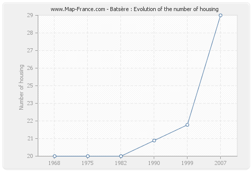 Batsère : Evolution of the number of housing