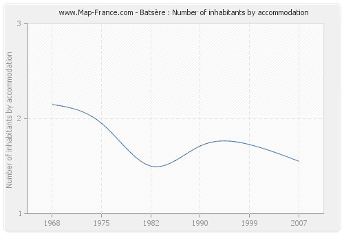 Batsère : Number of inhabitants by accommodation