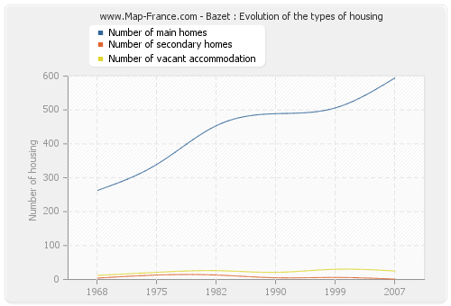 Bazet : Evolution of the types of housing