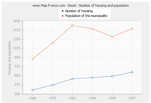 Bazet : Number of housing and population