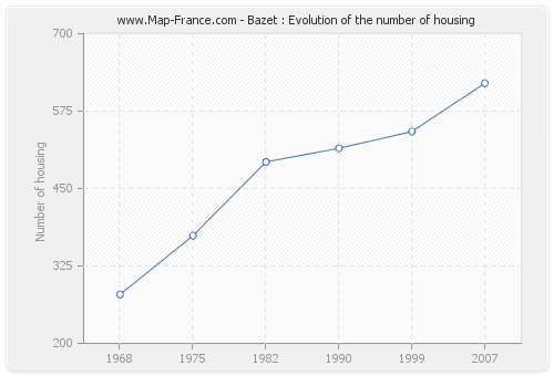 Bazet : Evolution of the number of housing