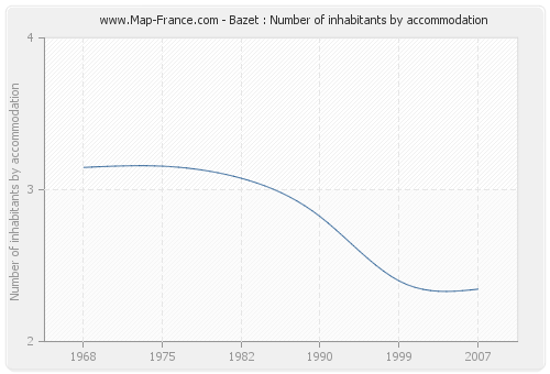 Bazet : Number of inhabitants by accommodation