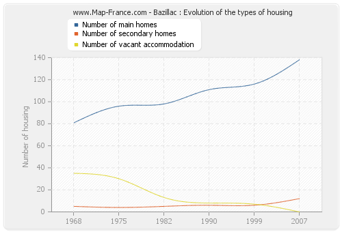 Bazillac : Evolution of the types of housing