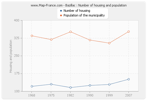 Bazillac : Number of housing and population