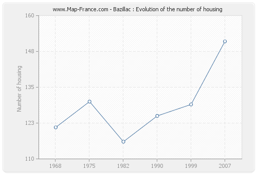Bazillac : Evolution of the number of housing