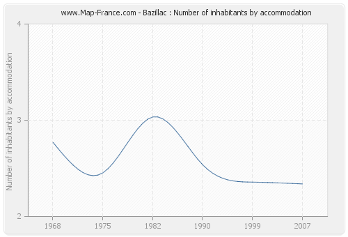 Bazillac : Number of inhabitants by accommodation