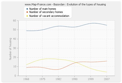 Bazordan : Evolution of the types of housing