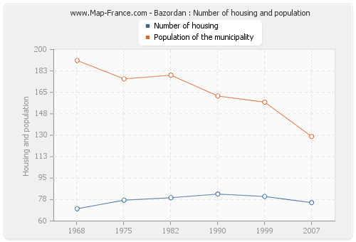 Bazordan : Number of housing and population