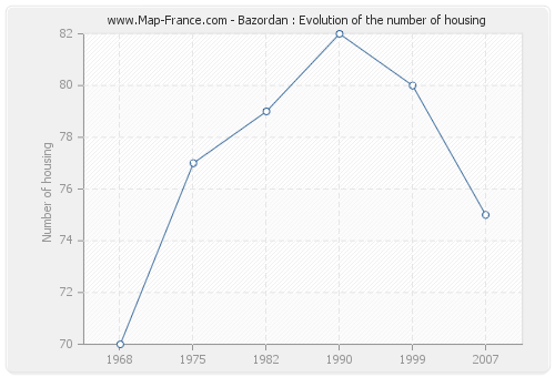 Bazordan : Evolution of the number of housing