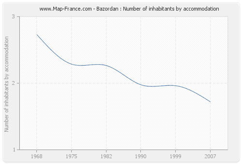 Bazordan : Number of inhabitants by accommodation