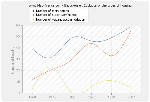 Bazus-Aure : Evolution of the types of housing