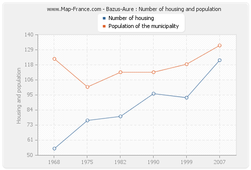 Bazus-Aure : Number of housing and population