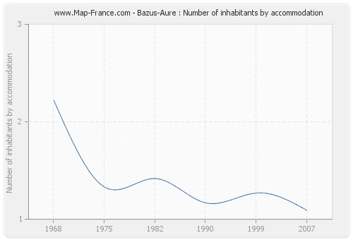Bazus-Aure : Number of inhabitants by accommodation