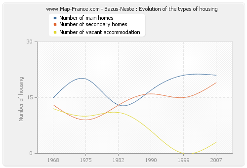 Bazus-Neste : Evolution of the types of housing