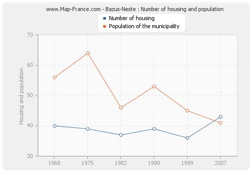 Bazus-Neste : Number of housing and population