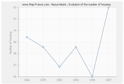 Bazus-Neste : Evolution of the number of housing