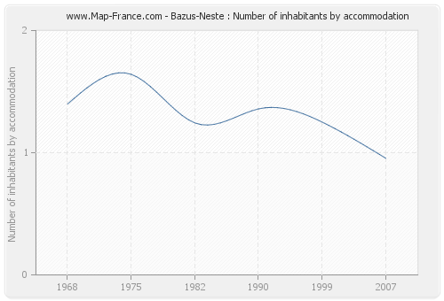 Bazus-Neste : Number of inhabitants by accommodation