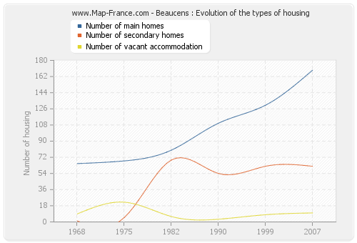 Beaucens : Evolution of the types of housing