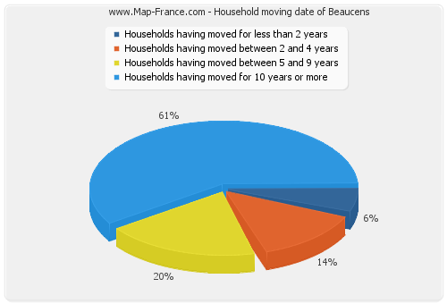 Household moving date of Beaucens