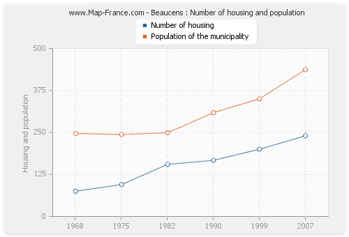 Beaucens : Number of housing and population