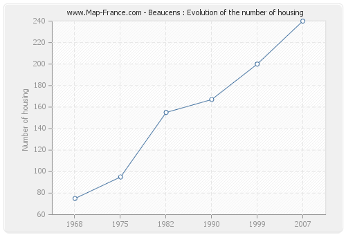 Beaucens : Evolution of the number of housing