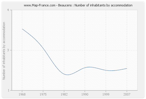 Beaucens : Number of inhabitants by accommodation