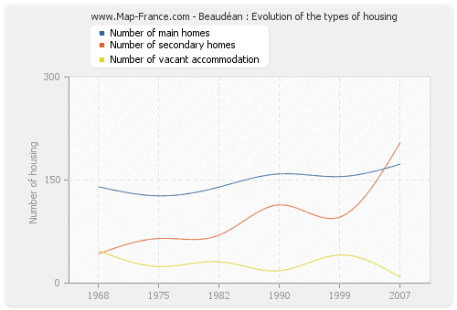 Beaudéan : Evolution of the types of housing