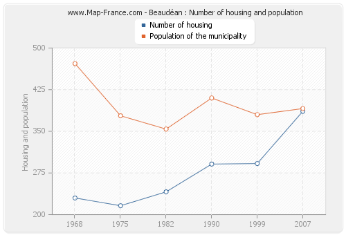 Beaudéan : Number of housing and population